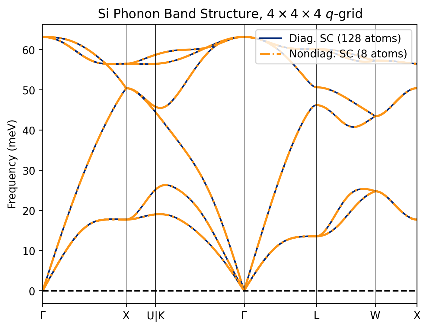 band structure